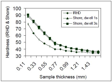 Rubber Shore Hardness Chart Pdf