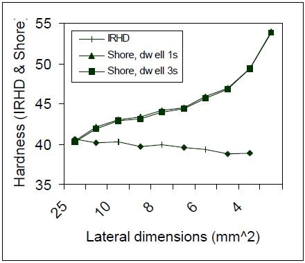 Rubber Shore Hardness Chart Pdf