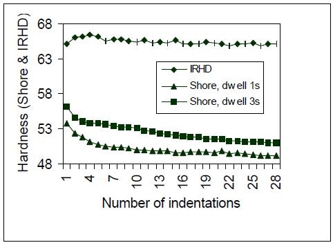 Rubber Shore Hardness Chart Pdf