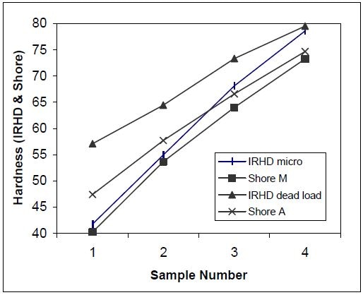 Durometer Conversion Chart