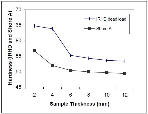 Rubber Shore Hardness Chart Pdf