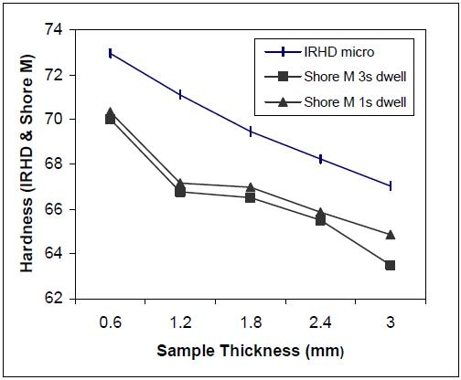 Rubber Shore Hardness Chart Pdf