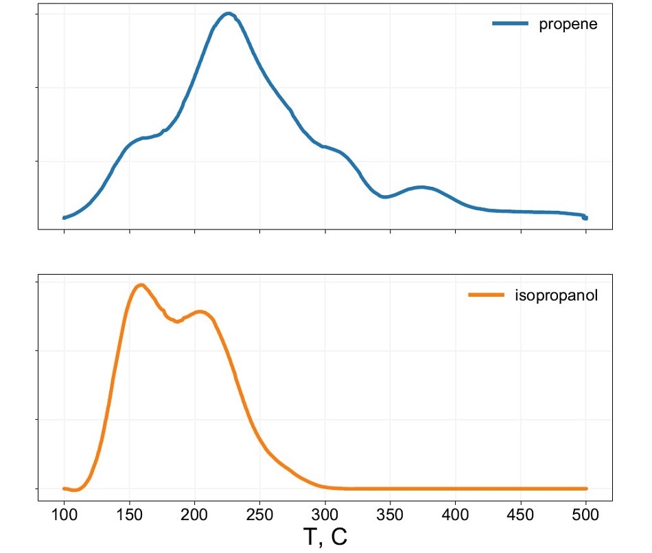 The temperature programmed surface reaction (TPSR) of an alcohol may be used to demonstrate the dehydration of isopropanol too propene and the TPSR provides the number of catalytically active sites from the quantity of propene produced