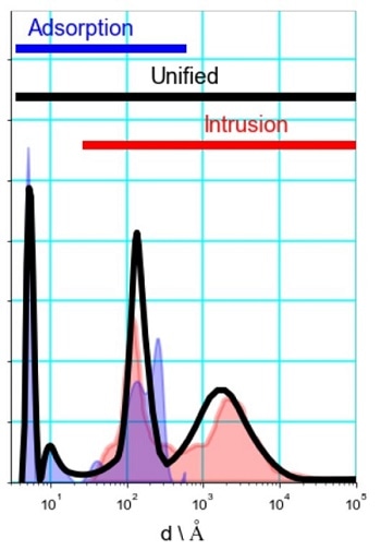 Unified method for the comprehensive pore size distribution of a material.  In this example, a hierarchically porous molecular sieve exhibits micro, meso, and macro porosity; the unified method provides an improved estimate of porosity via the simultaneous use of liquid intrusion and gas adsorption data.