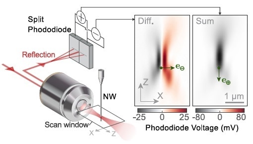 Optical readout scheme of the nanowire position in the xz plane. The intensity maps (right) display the reflection signals measured during a scan of the nanowire in the xz-plane. Their local gradients determine the readout vectors. The highlighted position provides two quasi-perpendicular measurement vectors.