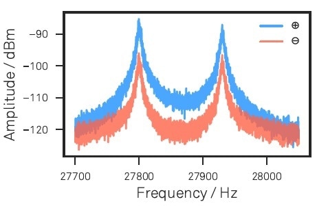 Nanowire thermal noise spectra for eigenmode calibration as measured along the ⊕ and ? readout channels. The spectrum has been acquired using the LabOne API.