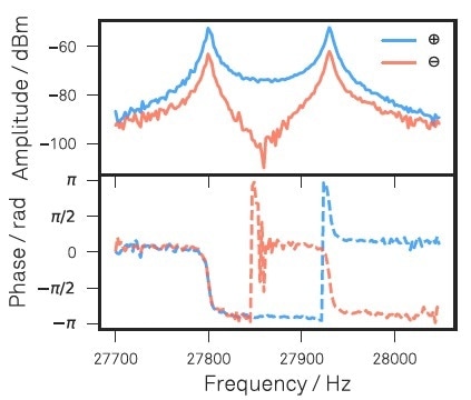 Amplitude and phase of sum and difference signals measured with the LabOne Sweeper in response to the optical drive. These  response measurements serve to set the dual PLL parameters that will subsequently track both mechanical resonances.