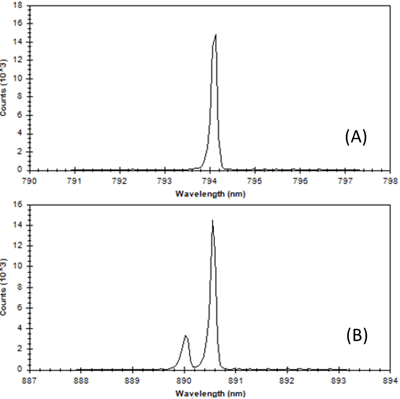 Example VCSEL spectral profile demonstrating a correctly functioning single-mode laser output (A) and a malfunctioning laser with a large side mode (B).