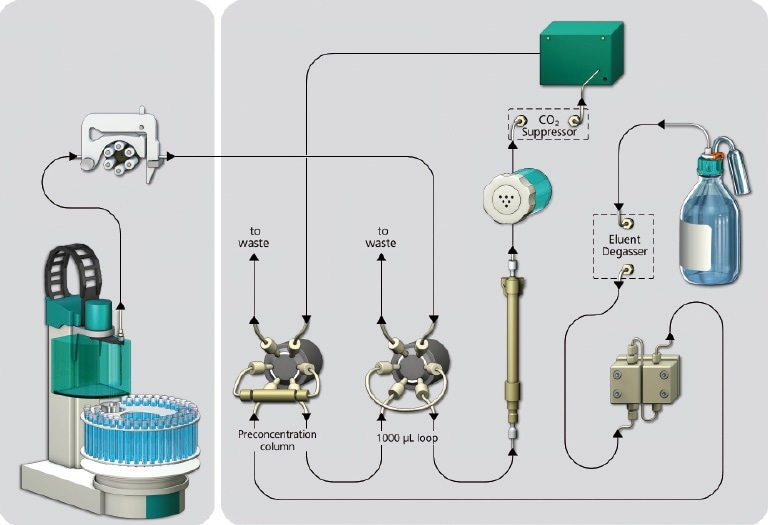 Set-up of an IC system for re-injection analysis