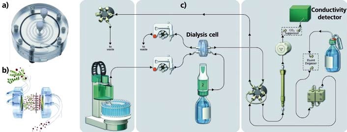 The dialysis cell and experimental setup. Figures (a) and (b) on the left of the image show the patented spiral-flow dialysis cell. The schematic diagram (c) displays its link-up to the compact IC.