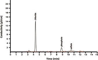 Anion chromatogram of a baby food milk sample containing 7.37 mg/L chloride, 7.41 mg/L phosphate and 0.76 mg/L sulfate (after 1:100 dilution of the sample). Chromatographic conditions correspond to those given in Figure 3.