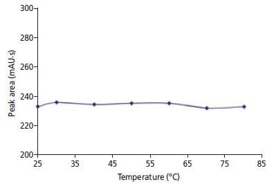 Detector response for 10 ppb bromate as a function of temperature (25, 30, 40, 50, 60, 70, and 80 °C) in the reaction coil of the PCR. Every measuring point corresponds to the mean value of four determinations.