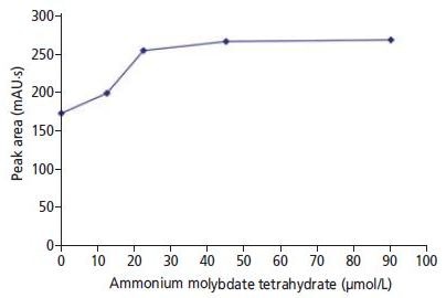 Detector response for 10 ppb bromate as a function of ammonium molybdate concentration (0, 12.5, 22.5, 45 and 90 µmol/L). Each measuring point corresponds to the mean value of five determinations.