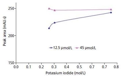 The detector response for 10 ppb bromate as a function of potassium iodide concentration (0.26, 0.305, and 0.75 mol/L). In the eluent the ammonium molybdate (45 mol/L) and sulfuric acid concentration (100 mmol/L) were held constant. All of the measuring points correspond to the mean value of three determinations.