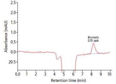 UV anion chromatogram of tap water from Herisau (Switzerland).