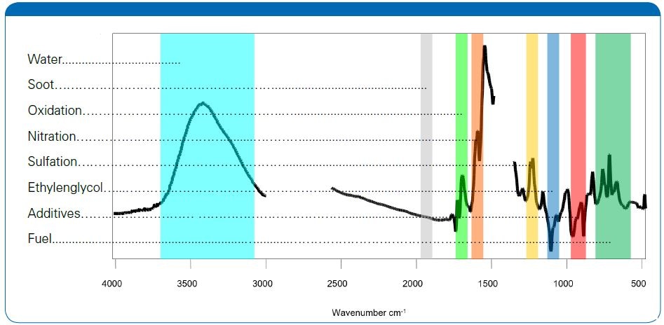 The spectrum above shows the difference spectrum of a used-oil versus a new-oil reference.