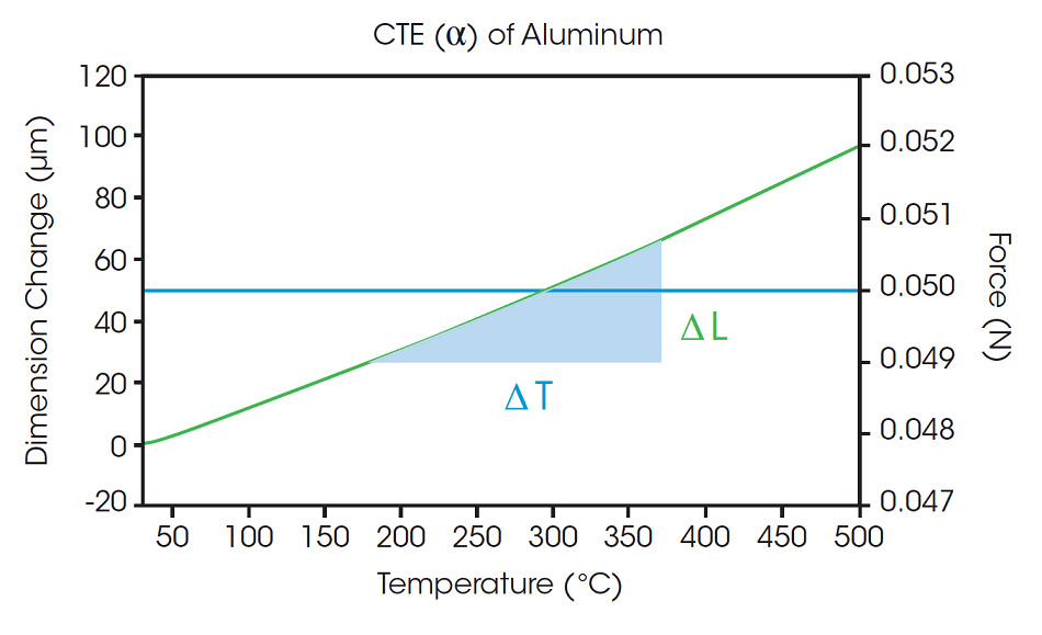 Dimensional change versus temperature.