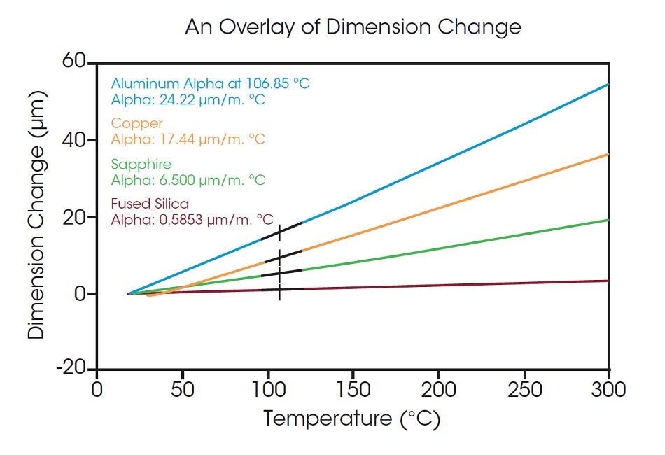 An overlay of dimensional change and CTE for various materials.