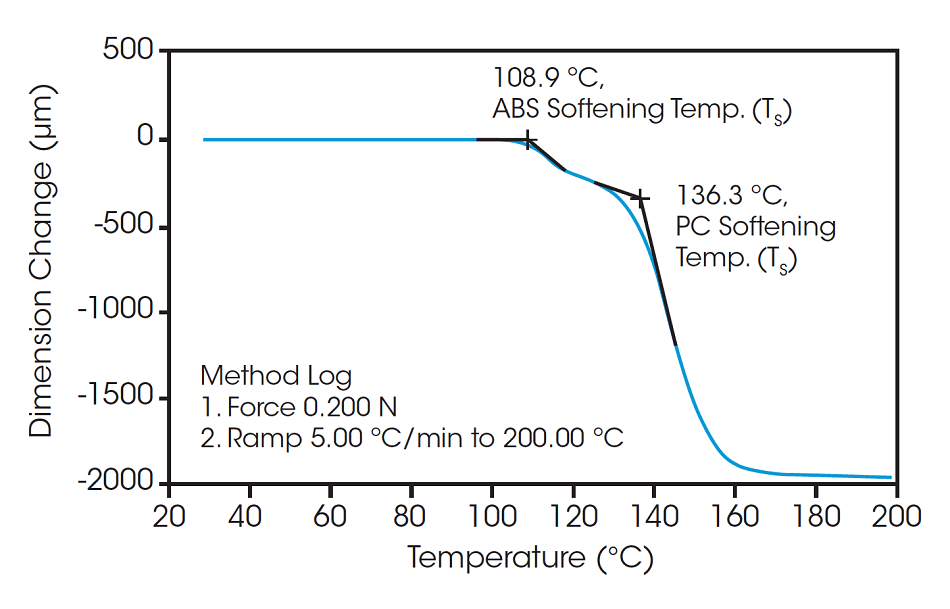 Softening point determination with the Discovery TMA 450 using the penetration fixture.