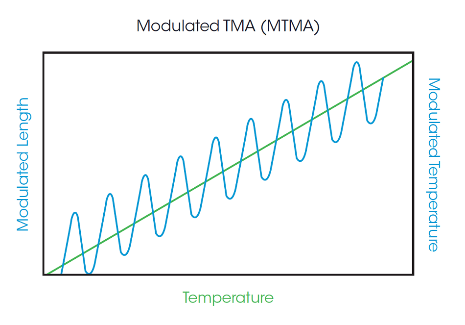 Schematic of Modulated TMA.