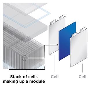 Improving Battery Performance & Usage for Electric Vehicles