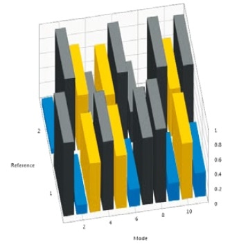 Modal participation Factor for the dual reference test.