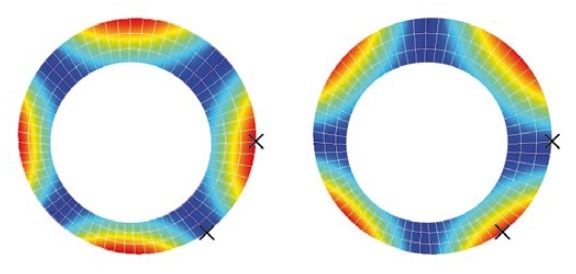 Points of excitation are shown with respect to the maxima of the first mode pair.