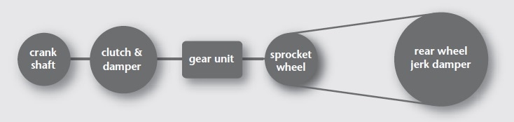 Schematic of a motorbike’s driveshaft.
