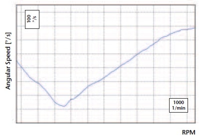 First irregular rotational speed pattern vs. RPM.