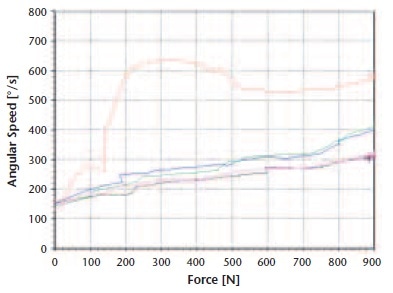 First irregular rotational speed pattern vs. load.