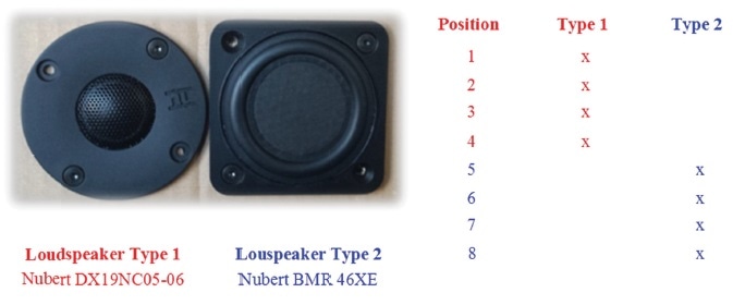 Loudspeaker used for the performance tests.