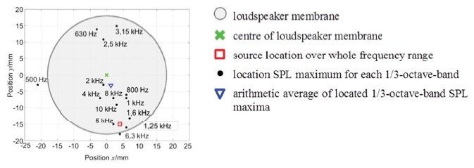 Frequency dependent source localization of LSP 1 without flow (Scale 1:1, printed on DIN A4)