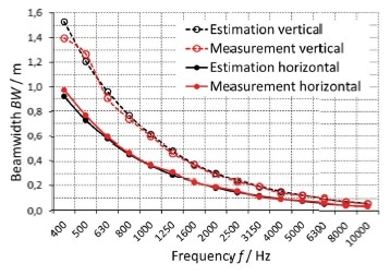 Estimation and measurement of the horizontal and vertical beamwidth.