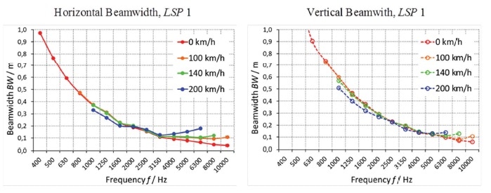 Measured beamwidth of the Porsche arrays.
