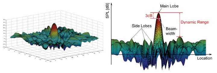 Simulated Point Spread Function (PSF), f = 2500 Hz, F = 4 m, DR = 21dB.
