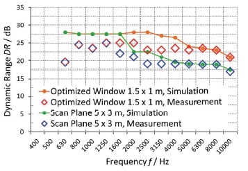 Dynamic range of the Porsche arrays without flow, 1/3-octave.
