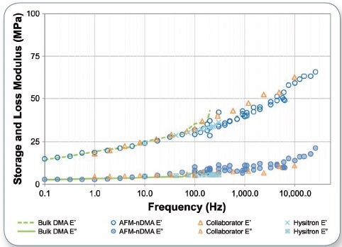 Storage modulus (E’) and loss modulus (E’’) spectra of polydimethylsiloxane at 25 °C. The green dashed and solid lines are storage and loss modulus as measured with bulk DMA. The light blue ‘x’ were from an instrumented nanoindenter, while the dark blue ‘?’ and orange ‘?’ used AFM-nDMA in either the Santa Barbara lab or in a collaborator’s lab.