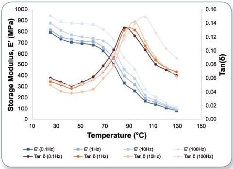 AFM-nDMA storage modulus (left axis) and loss tangent (right axis) of fluorinated ethylene propylene. The blue squares are storage modulus versus temperature plots at 0.1, 1, 10, and 100 Hz (darkest to lightest blue respectively), while the brown circles are the loss tangent plots at 0.1, 1, 10, and 100 Hz (darkest to lightest brown.