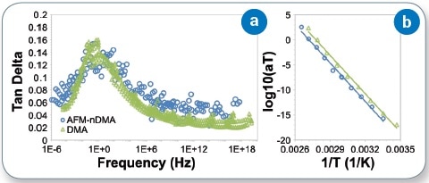Time-temperature superposition analysis of FEP: (a) losstangent master curves from AFM-nDMA (blue ‘?’) compared to that from bulk DMA (green ‘?’); (b) TTS shift factor versus 1/T plot for Arrhenius activation energy analysis. Linear fits give activation energies from bulk DMA and AFM-nDMA of 489 and 490 kJ/mol, respectively.