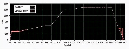 Washing machine RPM computed from the LDV.