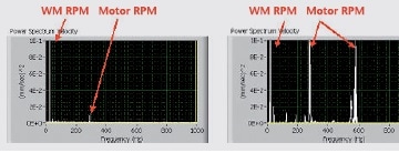 Power spectrum of the velocity time signals for a good (left) and faulty (right) washing machine.