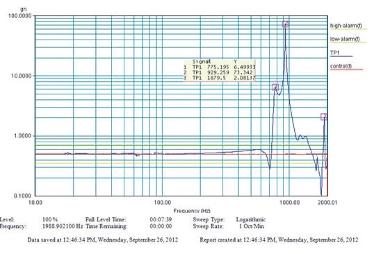 Excellent signal that provides tip motion information especially at frequency 930 Hz.