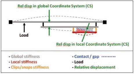 Parameter definition for S&R simulation model.