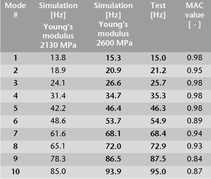 Plot of the MAC values of the modal correlation.