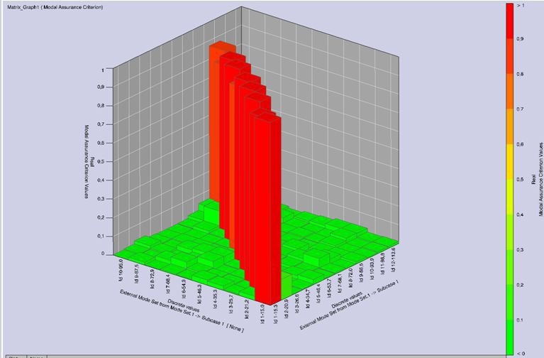 Plot of the MAC values of the modal correlation.