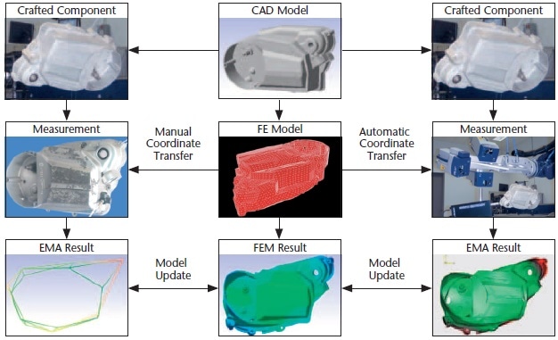 Comparison of two approaches to the FE model updating process. Center: FE model generation; left: accelerometer modal test; right: RoboVib® modal test.