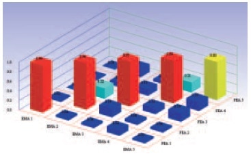 MAC comparing FE simulation and RoboVib ® measurements.