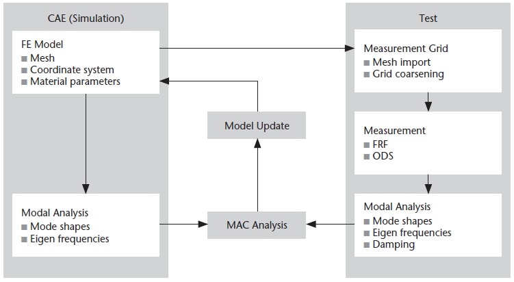 CAE-Test Workflow.
