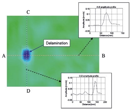Impact damage detection in composite structures with Lamb waves – amplitude contour map with amplitude profiles across delamination for 100 kHz in-plane vibration.
