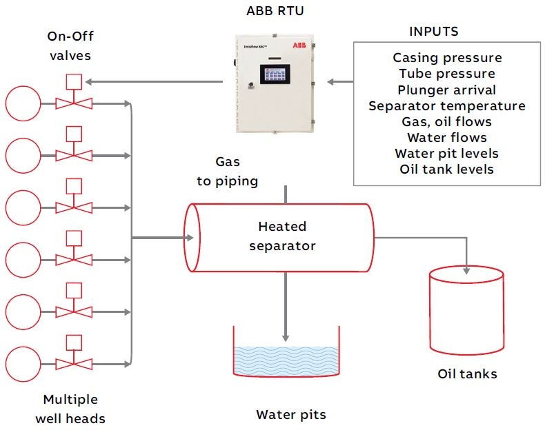 Wellpad with multiple wells, shared processing and storage, and automation controls.